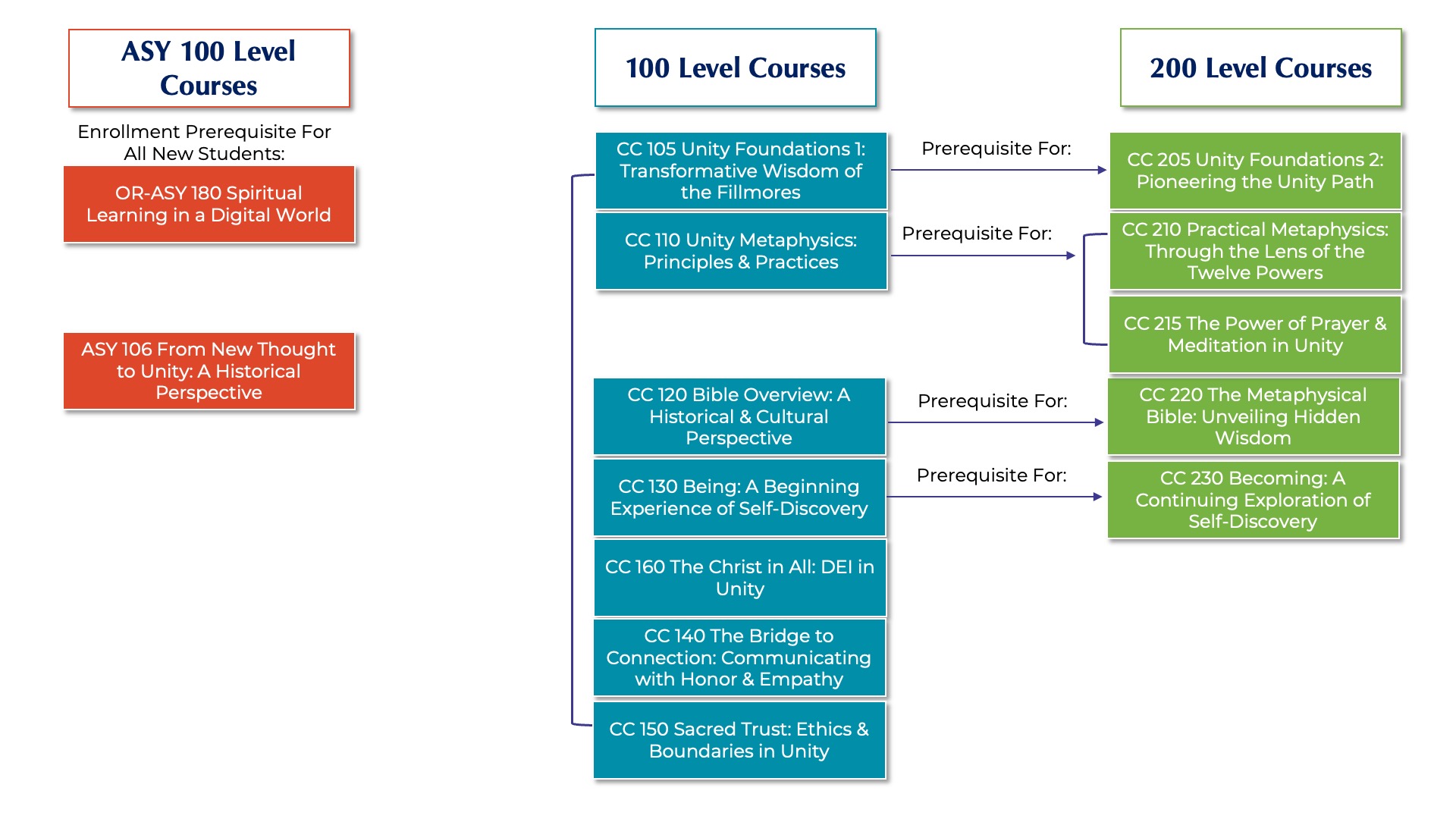 CC Courses